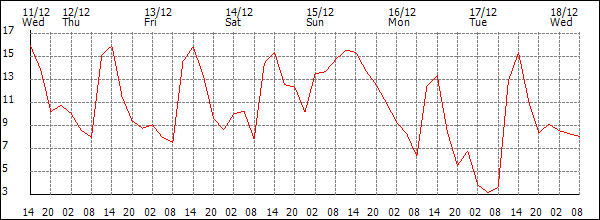 Temperature (°C)