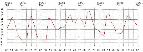 Temperature (°C)