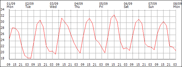 Temperature (°C)