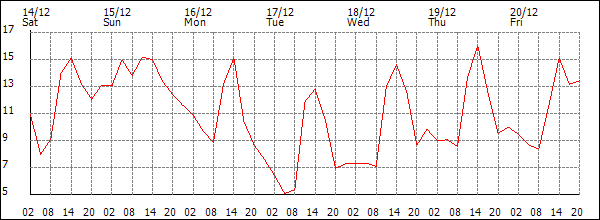 Temperature (°C)