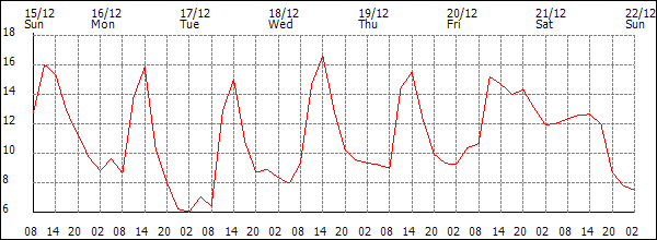 Temperature (°C)