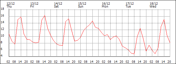 Temperature (°C)