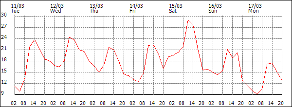 Temperature (°C)