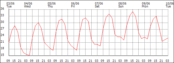 Temperature (°C)