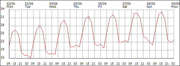 Temperature (°C)