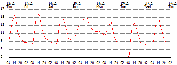 Temperature (°C)