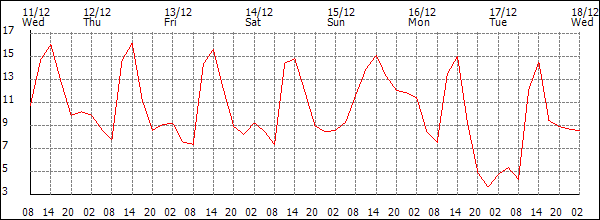 Temperature (°C)