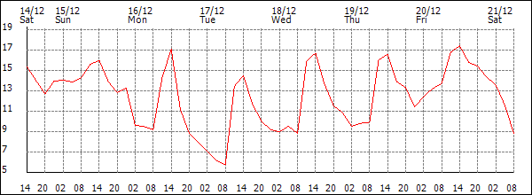 Temperature (°C)