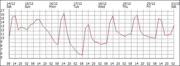 Temperature (°C)