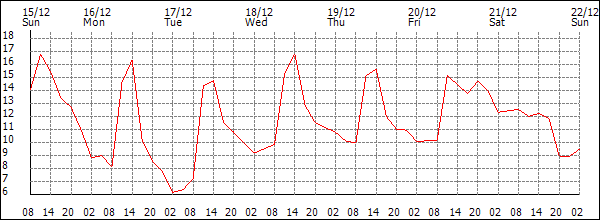 Temperature (°C)