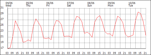 Temperature (°C)