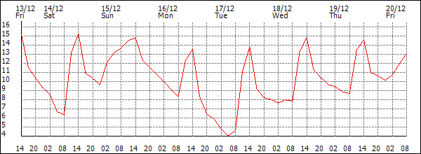 Temperature (°C)