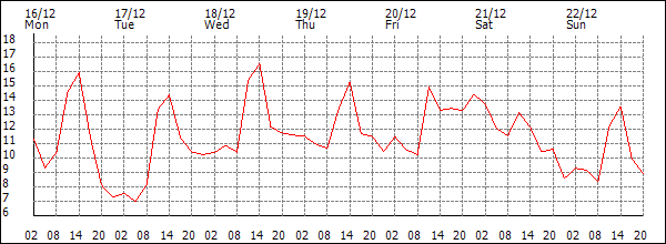 Temperature (°C)