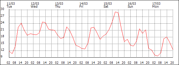 Temperature (°C)