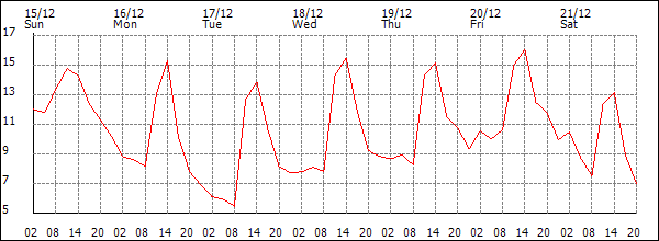 Temperature (°C)