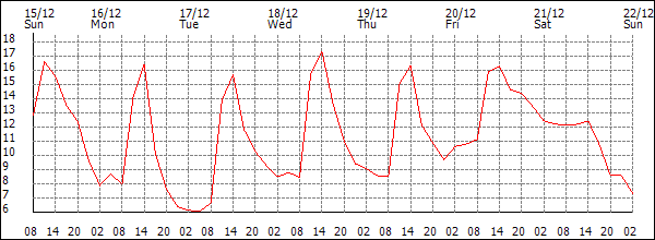 Temperature (°C)