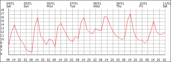 Temperature (°C)