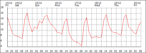 Temperature (°C)