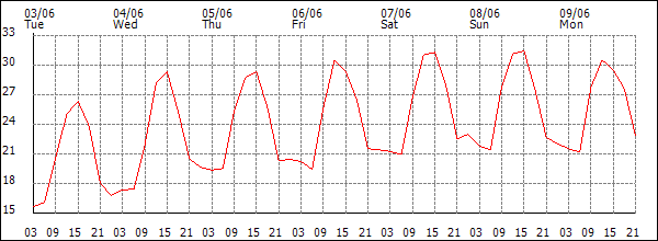 Temperature (°C)