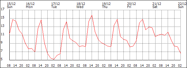 Temperature (°C)