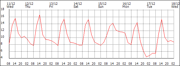 Temperature (°C)