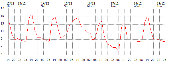 Temperature (°C)