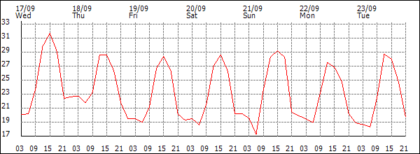 Temperature (°C)