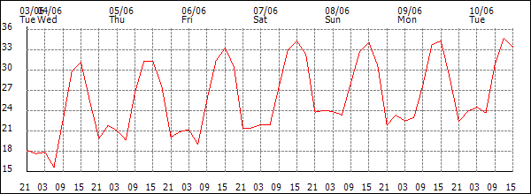Temperature (°C)