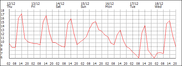 Temperature (°C)