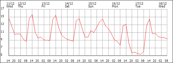 Temperature (°C)