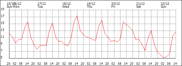 Temperature (°C)