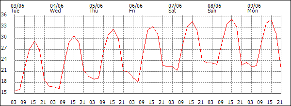Temperature (°C)