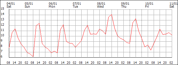 Temperature (°C)