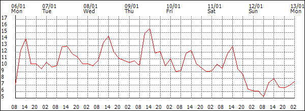 Temperature (°C)