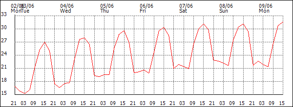 Temperature (°C)