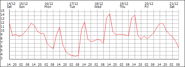 Temperature (°C)