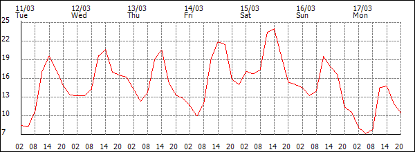 Temperature (°C)