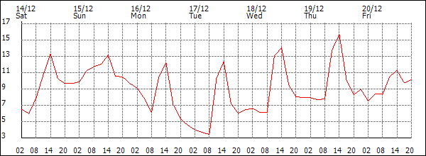 Temperature (°C)