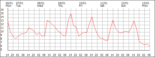 Temperature (°C)