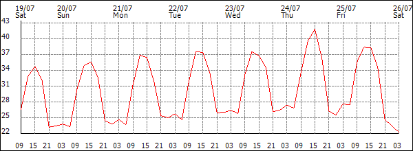 Temperature (°C)