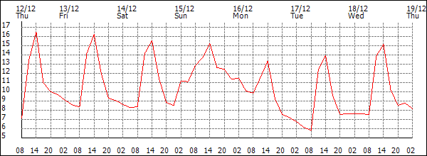 Temperature (°C)