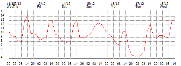 Temperature (°C)