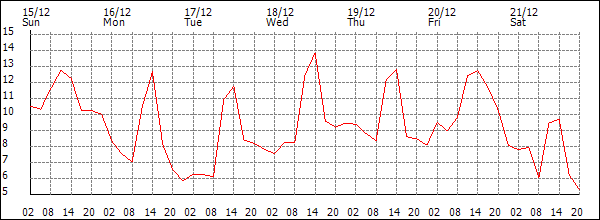 Temperature (°C)