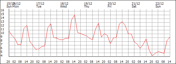 Temperature (°C)