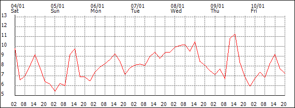 Temperature (°C)