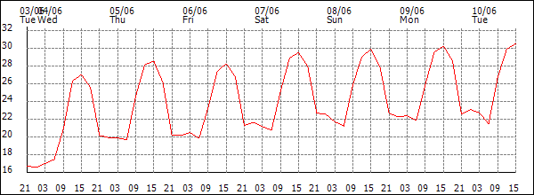 Temperature (°C)