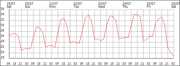 Temperature (°C)