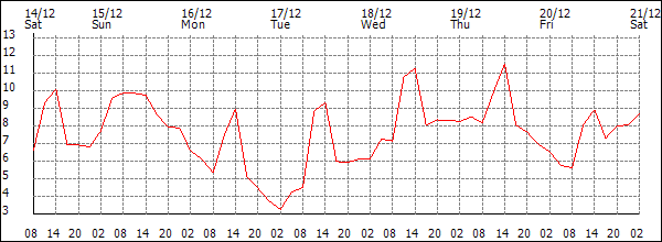 Temperature (°C)