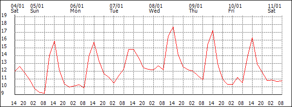 Temperature (°C)