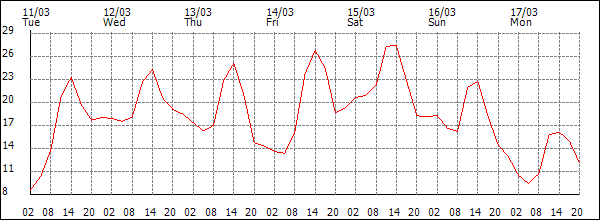 Temperature (°C)